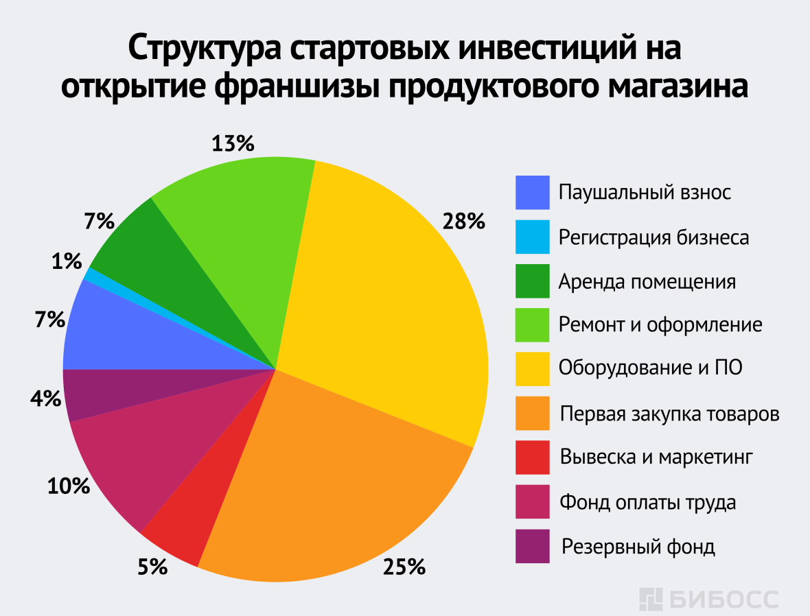 Структура стартовых инвестиций на открытие франшизы продуктового магазина