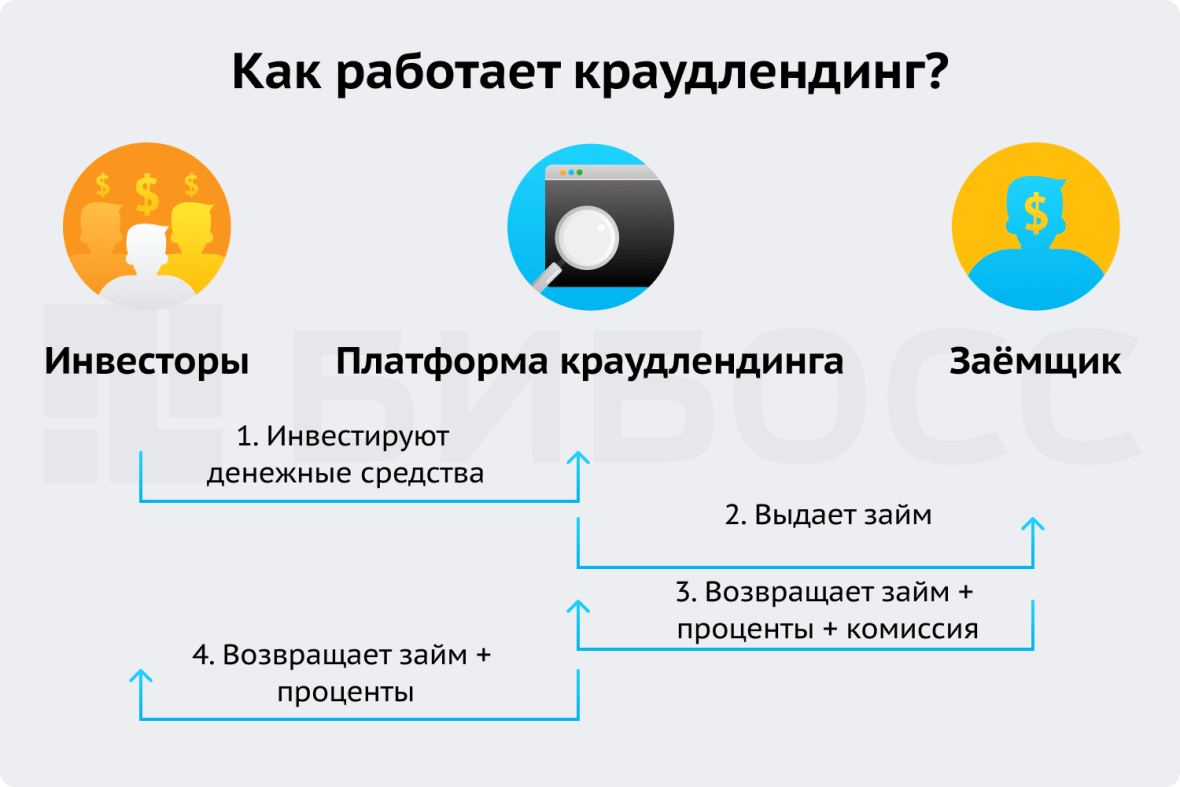 Как работает краудлендинг