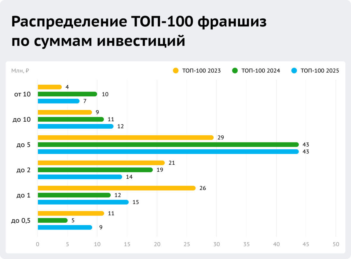 Рынок франчайзинга России в 2024 году