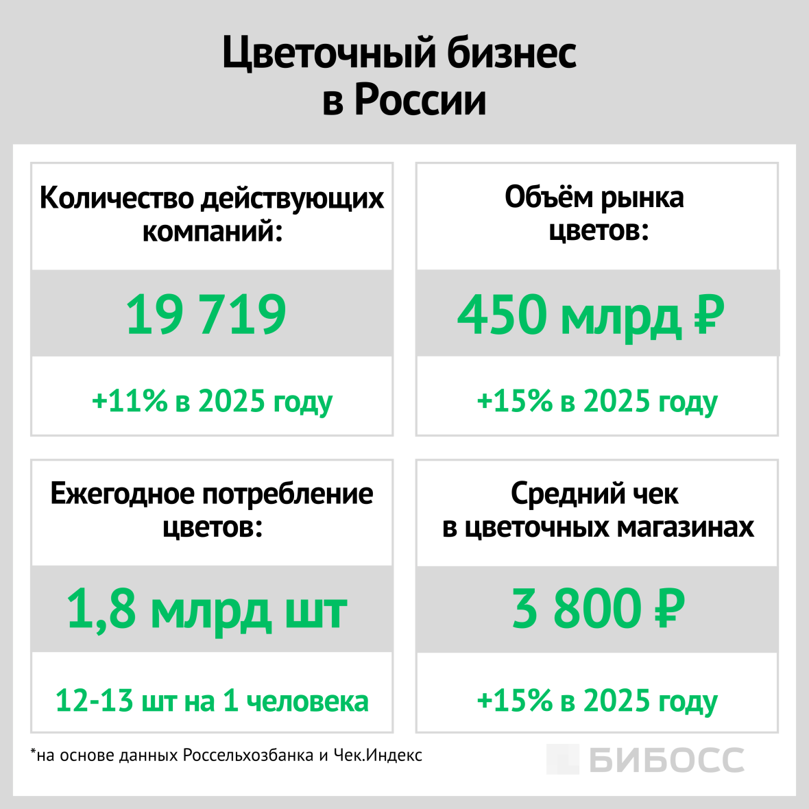 аналитика цветочного бизнеса в россии