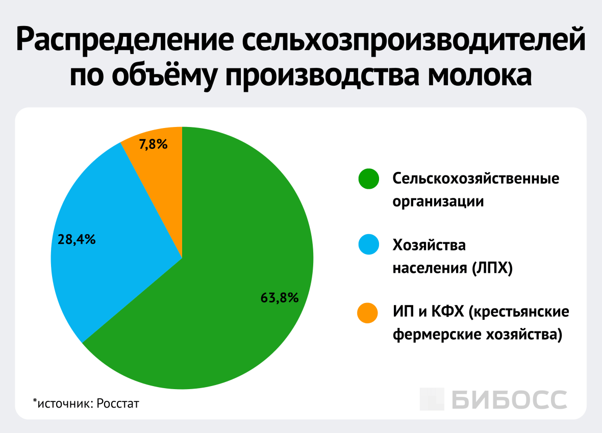 распределение сельхозпроивзодителей по объёму производства молока