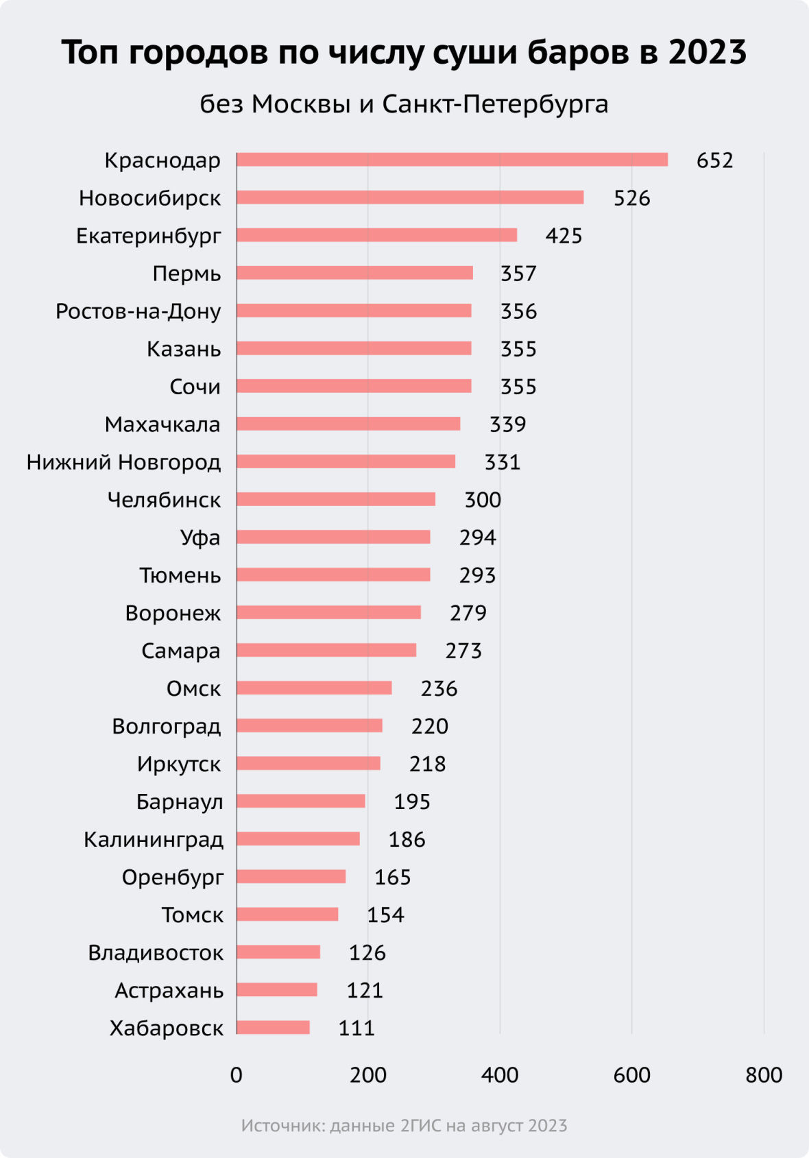 топ городов по числу суши баров 2023