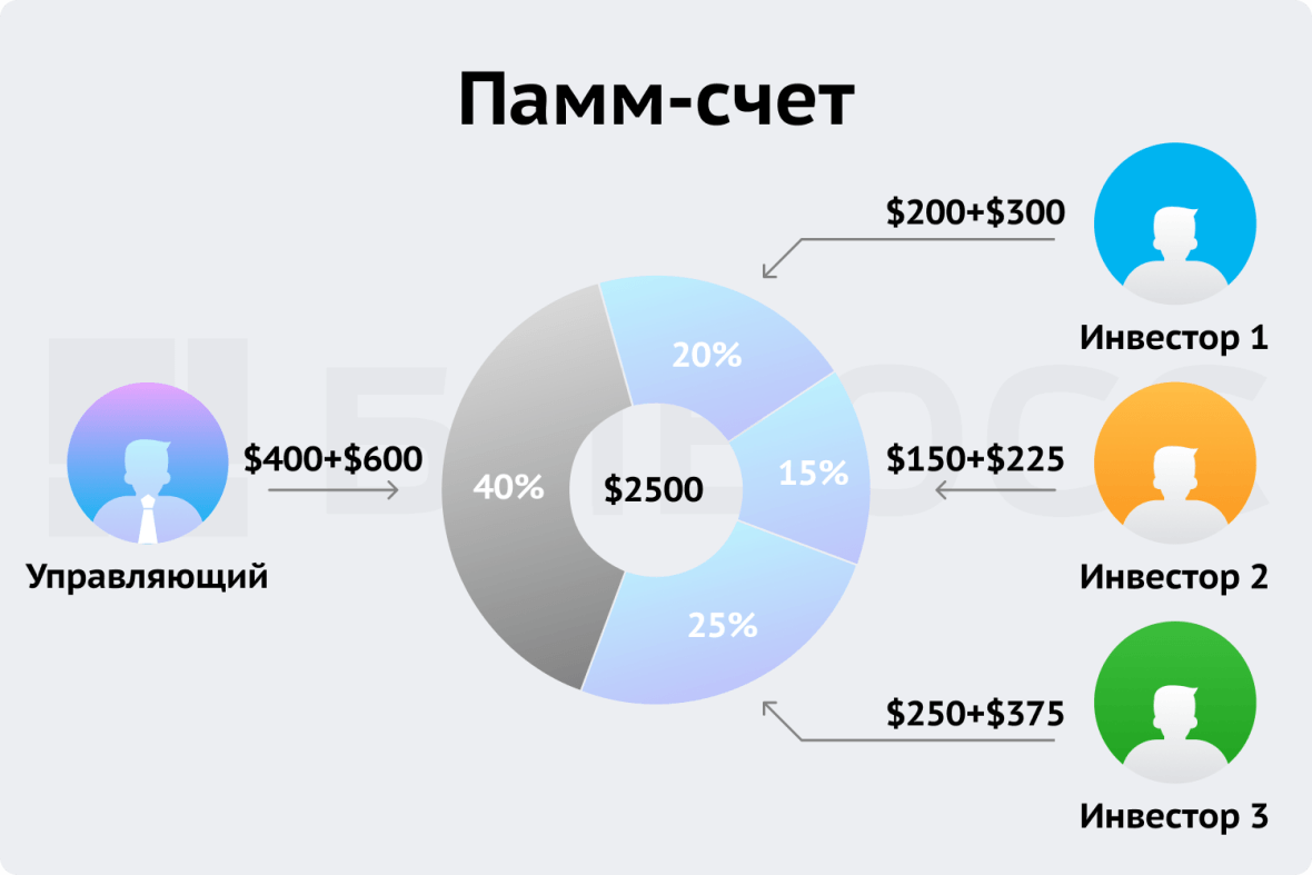 Расчет долей инвесторов по Памм-счету при результате +150%,