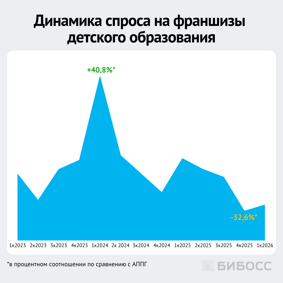  динамика спроса  на франшизы детского образования