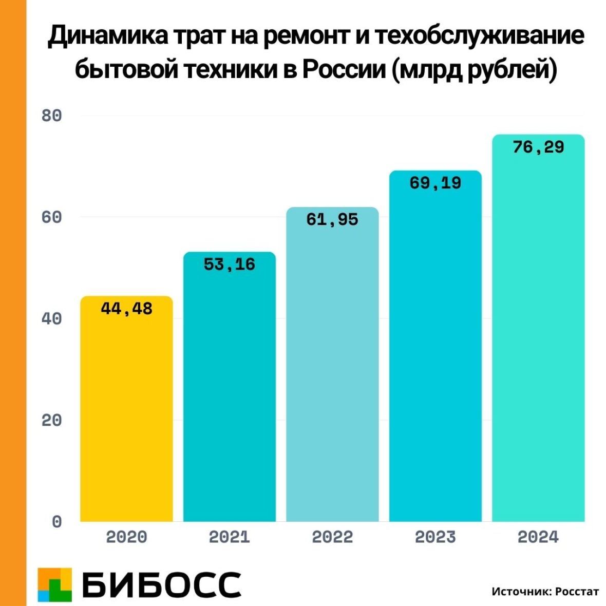 график затрат на ремонт бытовой техники