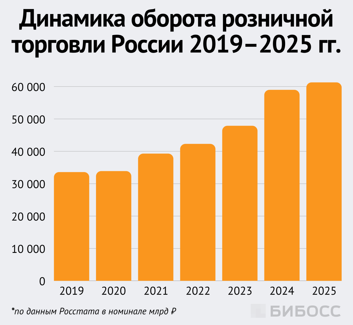 Динамика оборота розничной торговли России 2019–2025 гг.