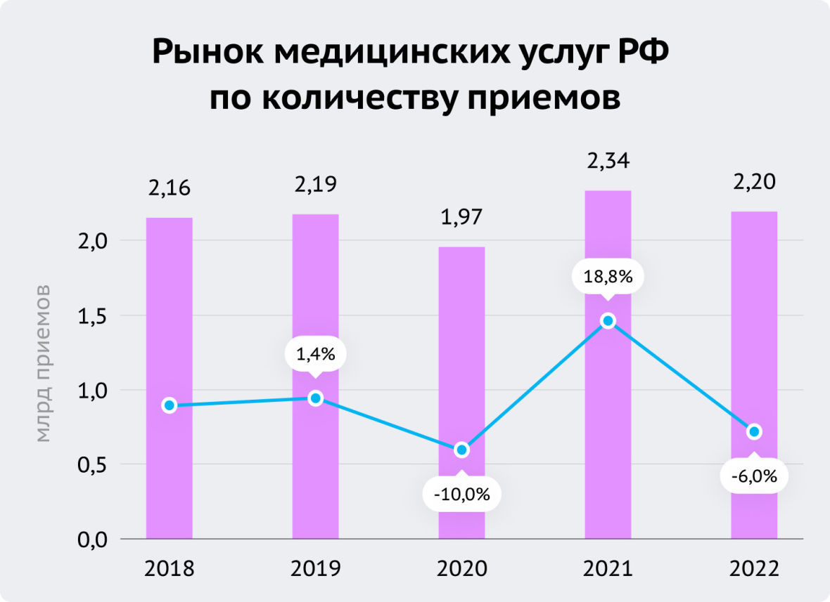 Рынок медицинских услуг РФ по количеству приемов