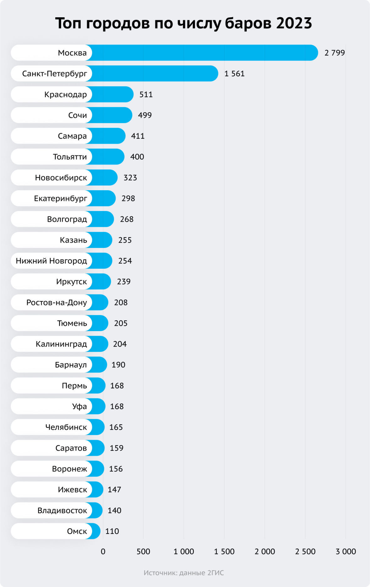Топ городов по числу баров 2023