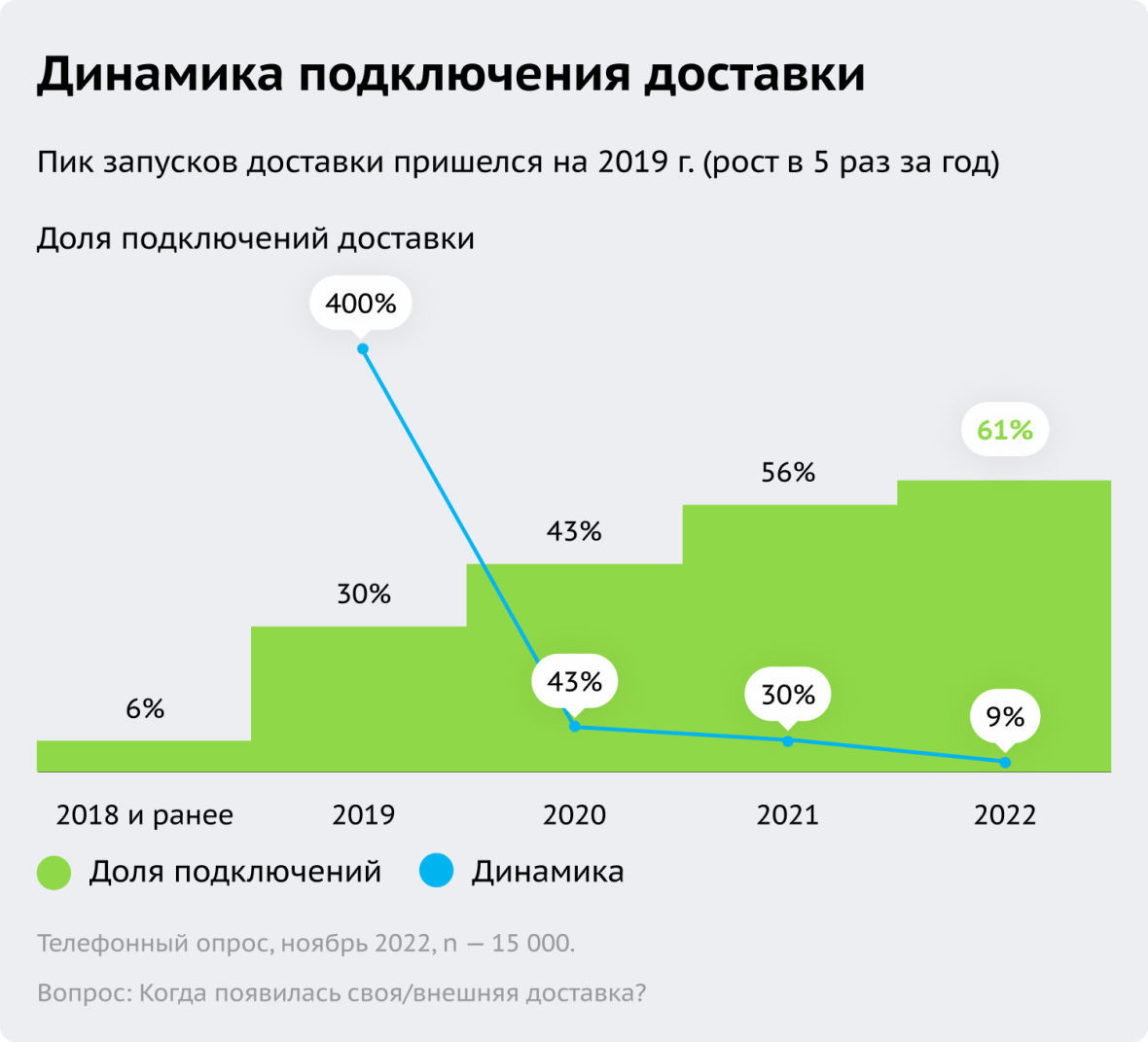 Динамика подключения доставки