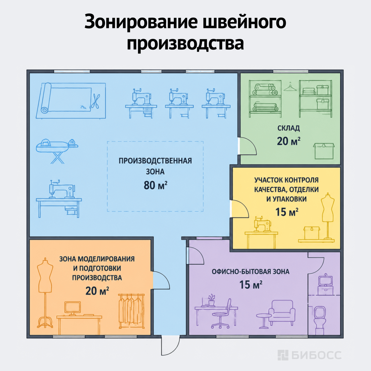 Зонирование швейного производства
