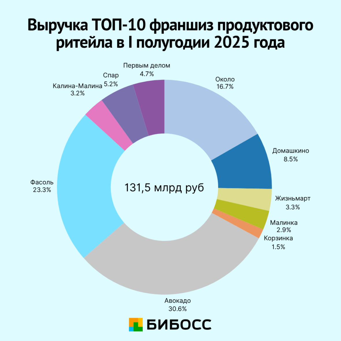 топ 10 крупнейших франшиз в сфере продуктового ритейла