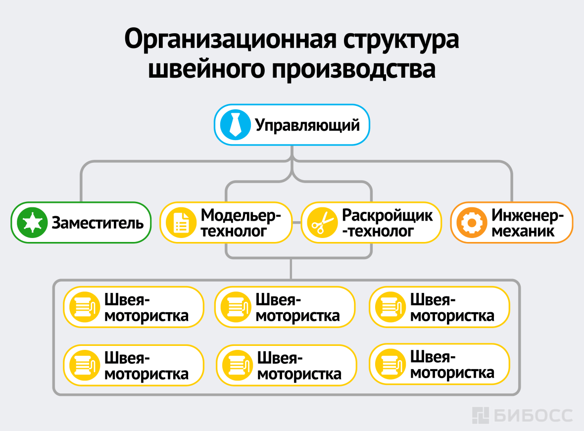 Организационная структура швейного производства