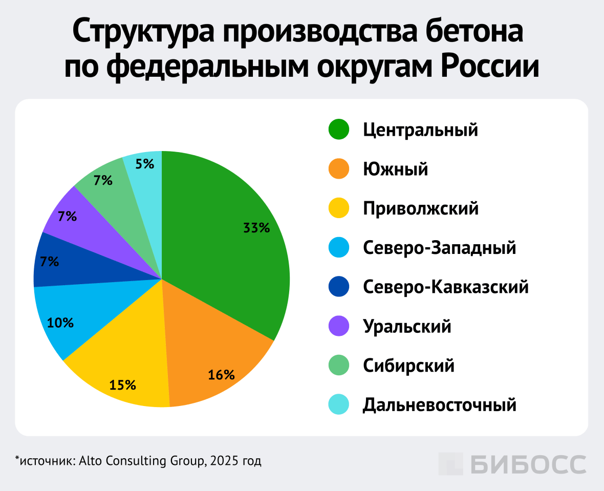 структура производства бетона по федеральным округам россии