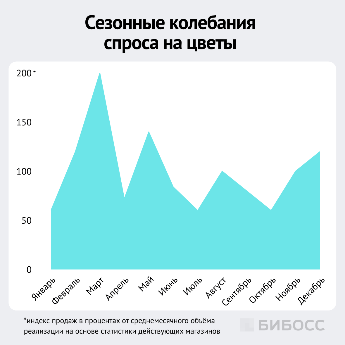 сезонные колебания спроса на цветы
