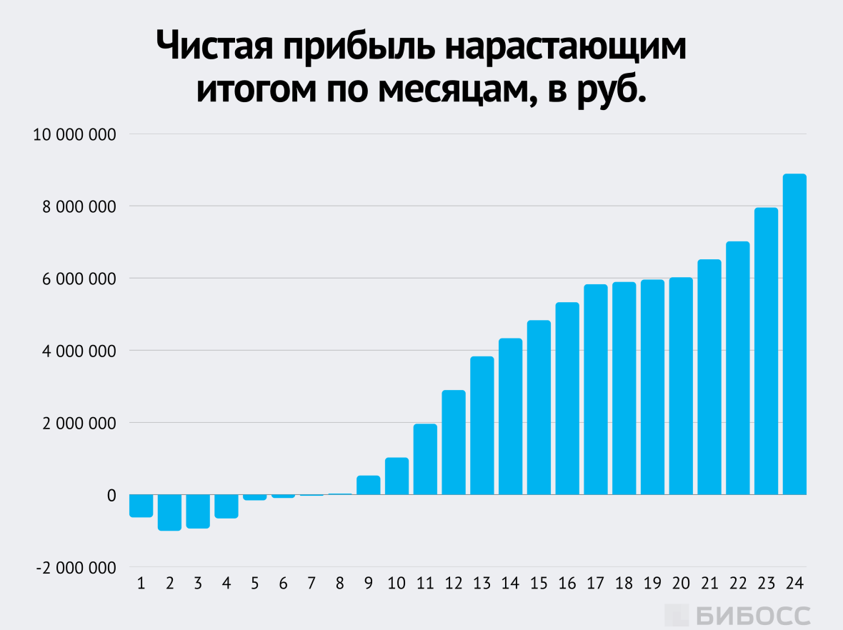 Чистая прибыль нарастающим итогом по месяцам, в руб.