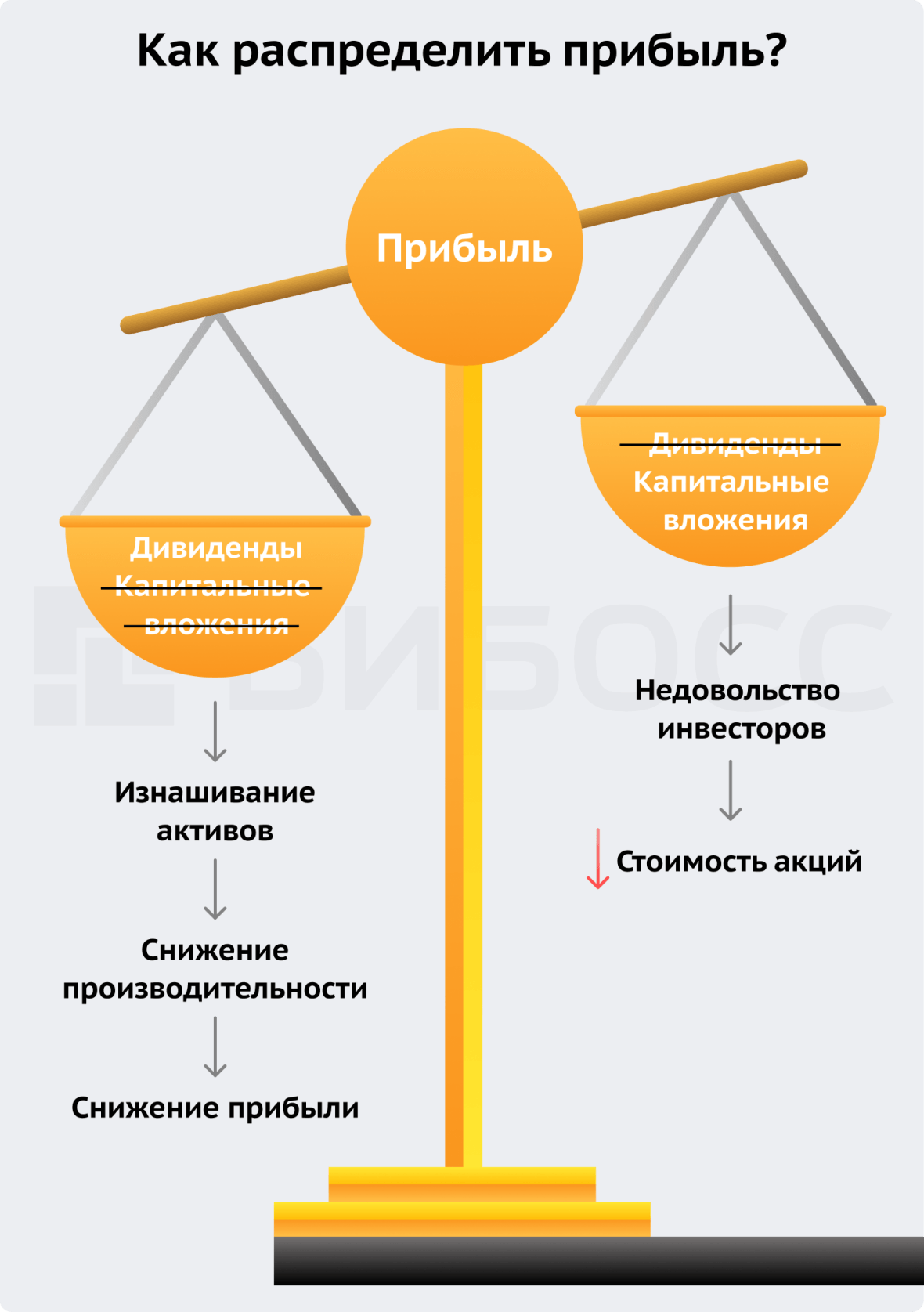 Как распределить прибыль