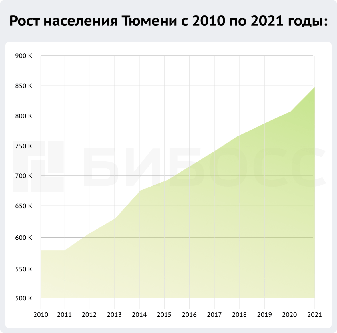 Рост населения Тюмени