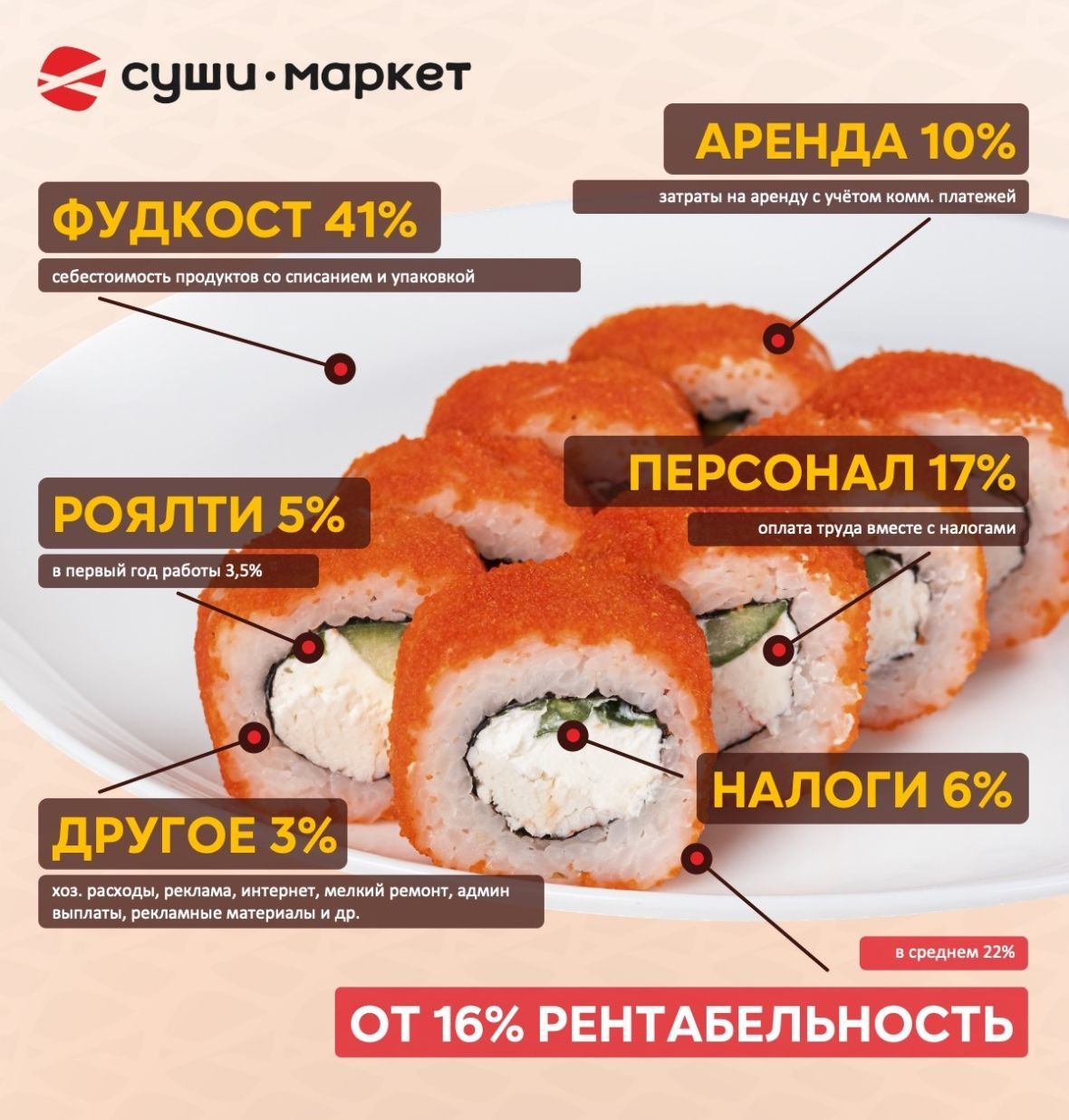 Франшиза Суши-Маркет