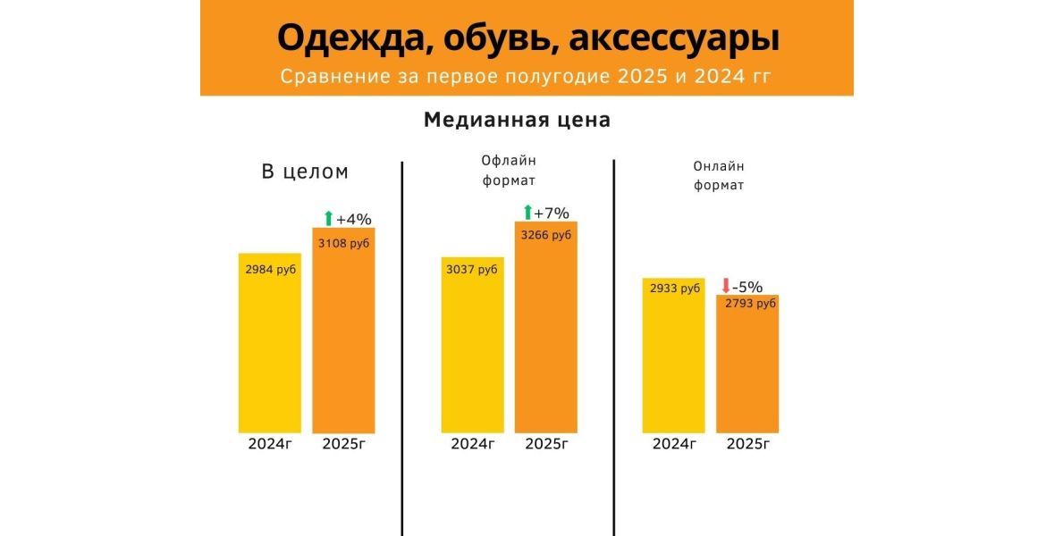 Медианная цена на одежду, обувь и аксессуары в 24 и 25 гг.