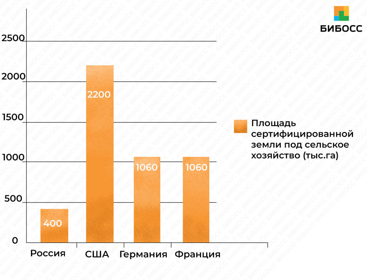 Площадь земель по сельское хозяйство бизнес план экофермы