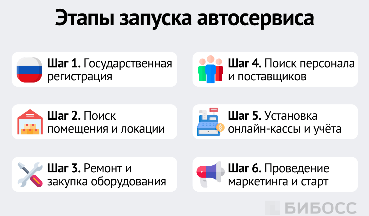 Этапы запуска автосервиса