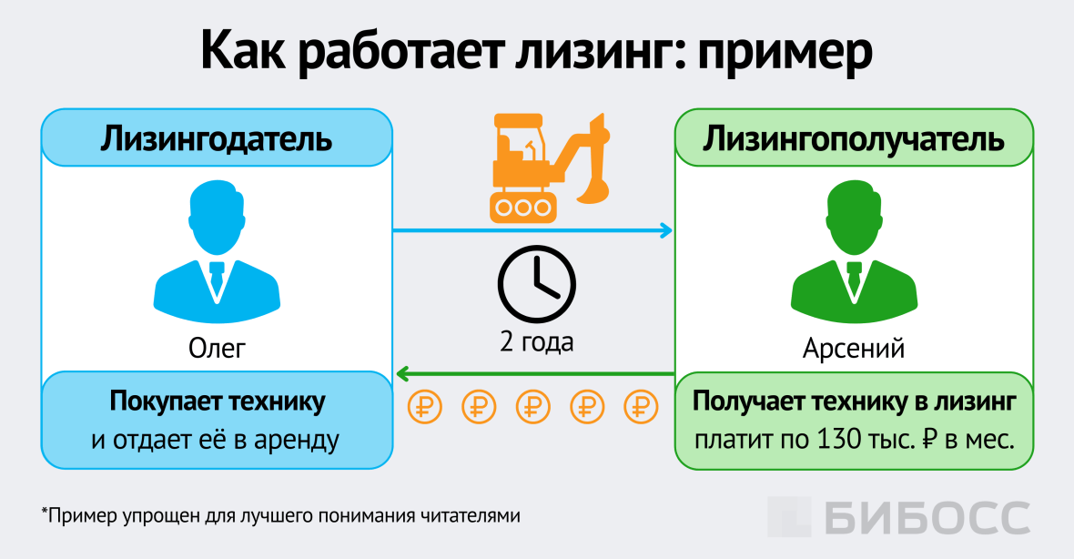 как работает лизинг пример