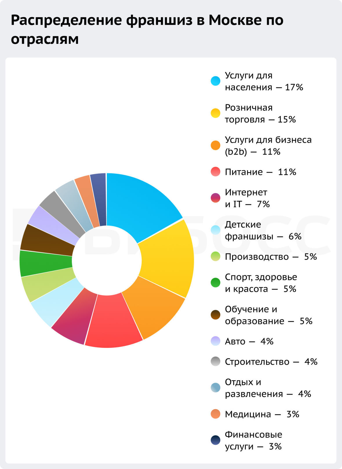 Статистика франшиз в Москве по отраслям