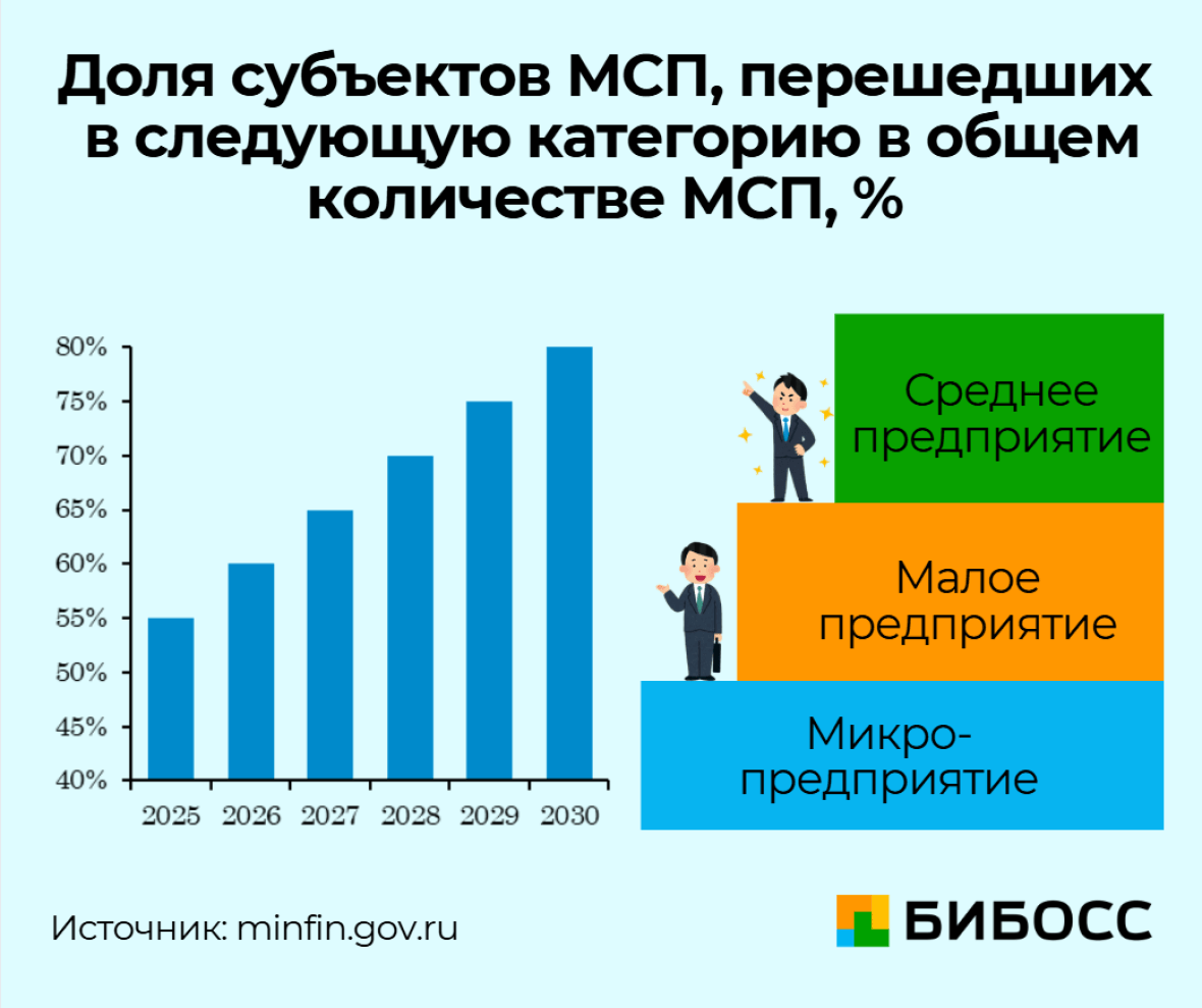 доля предприятий перешедших в следующую категорию