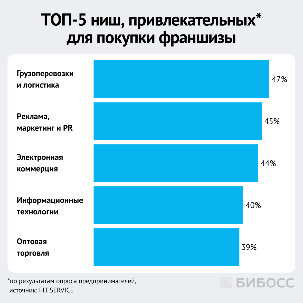 топ-5 ниш привлекательных для покупки франшизы