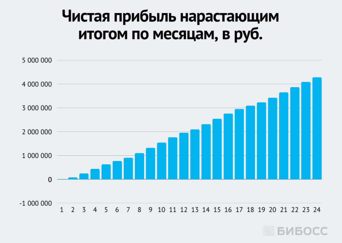 Чистая прибыль нарастающим итогом по месяцам, в руб.