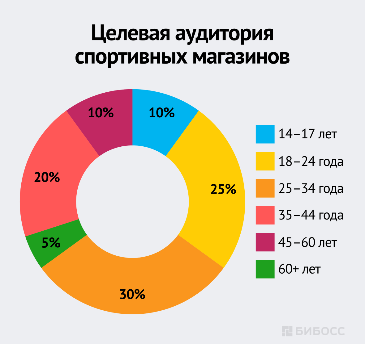 Целевая аудитория спортивных магазинов