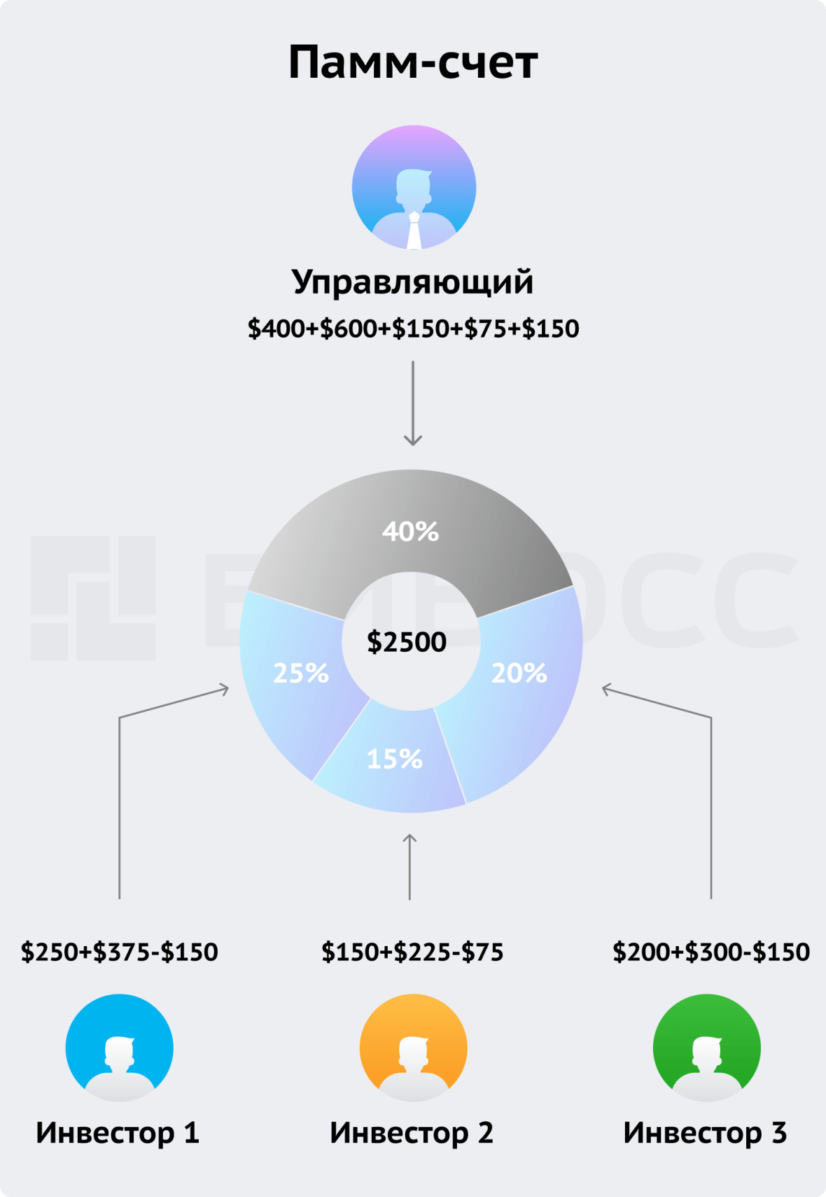 Памм счета. ПАММ-счёт. ПАММ.