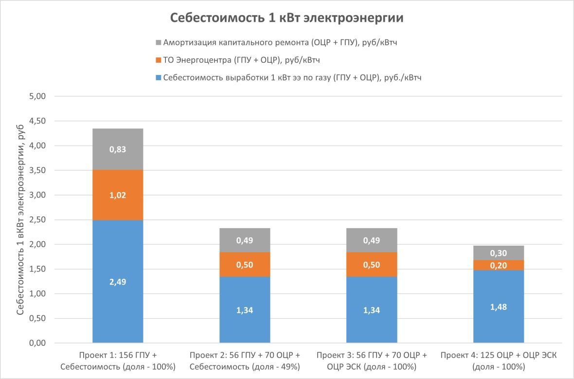 Себестоимость 1 кВт электроэнергии на китайских ГПУ и наших ОЦР-установках
