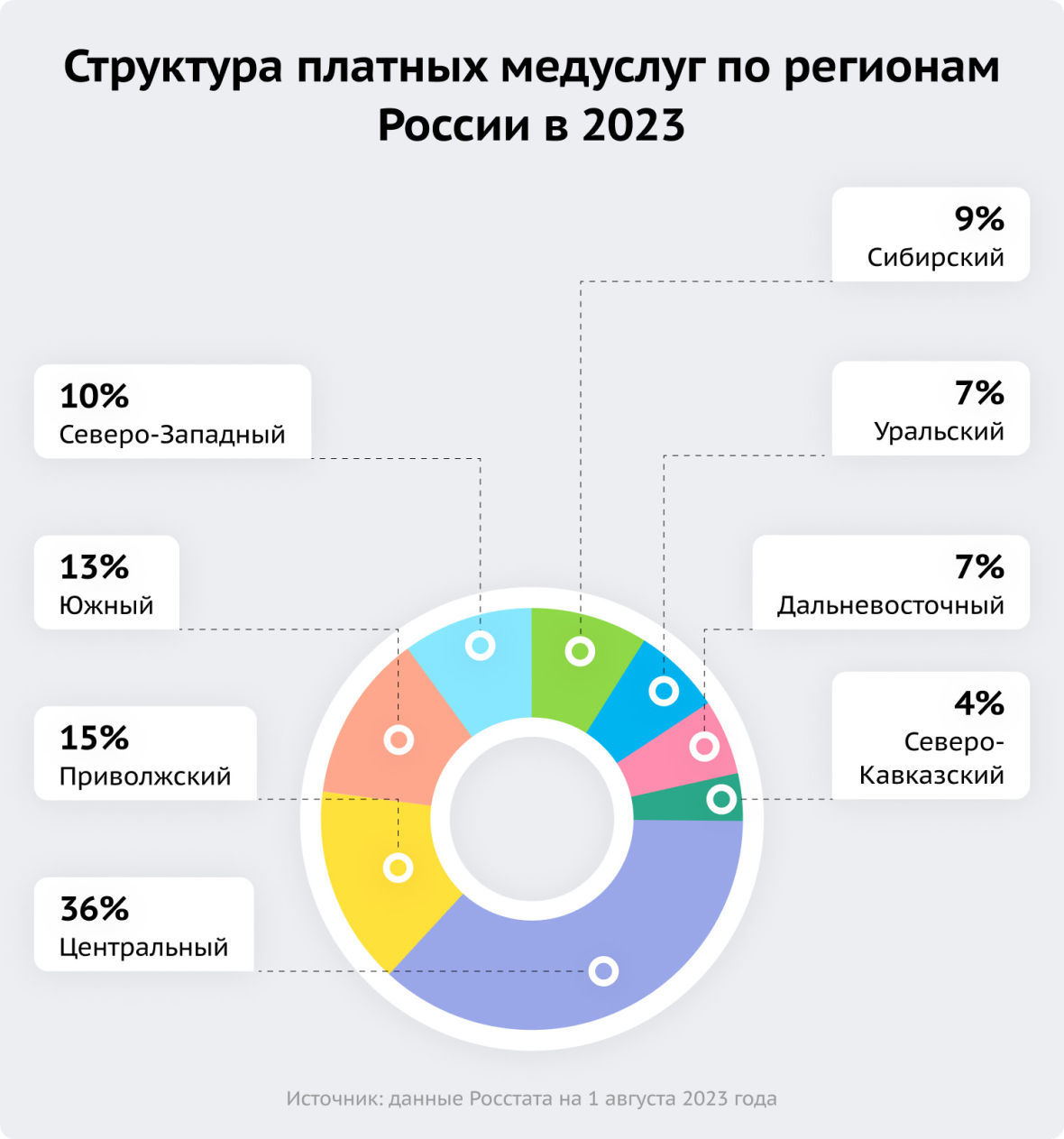 Структура платных медуслуг по регионам России в 2023