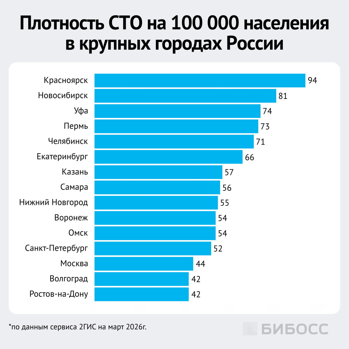 плотность сто на 100 000 населения в крупных городах России