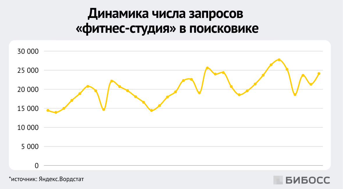  динамика числа запросов фитнес-студия в поисковике