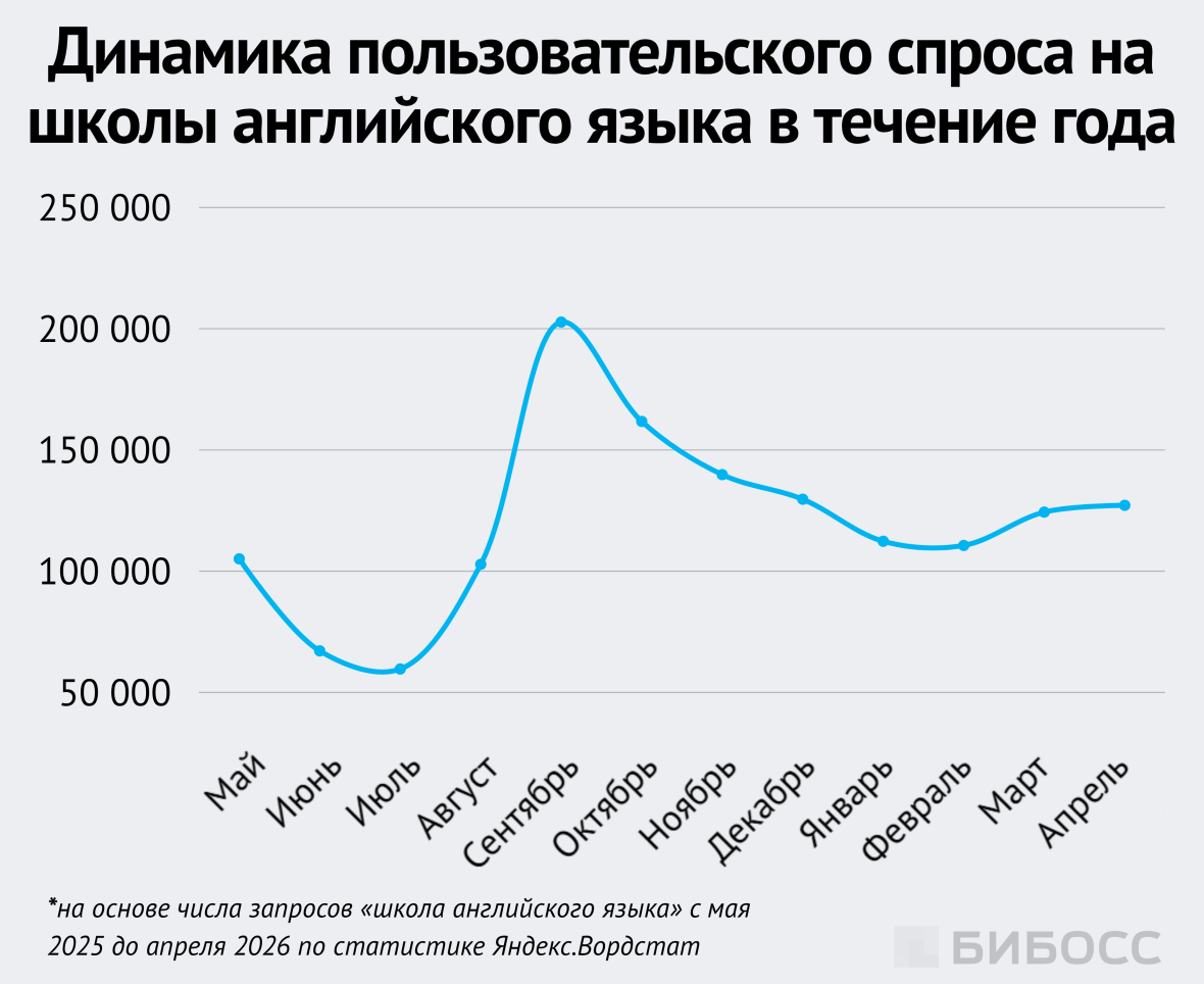 Динамика пользовательского спроса на школы английского языка в течение года