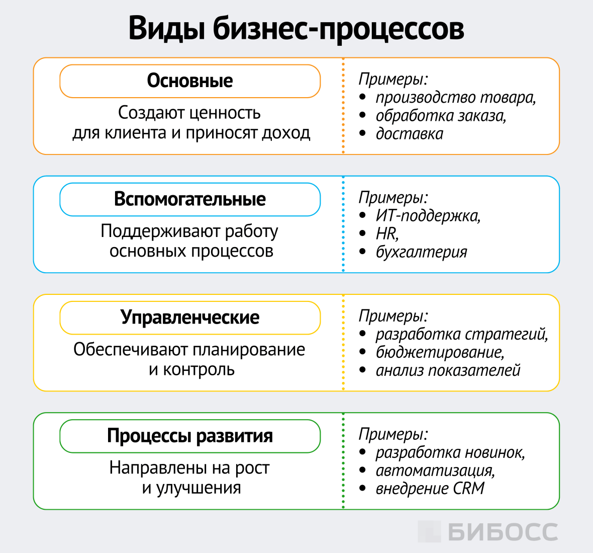 виды бизнес-процессов