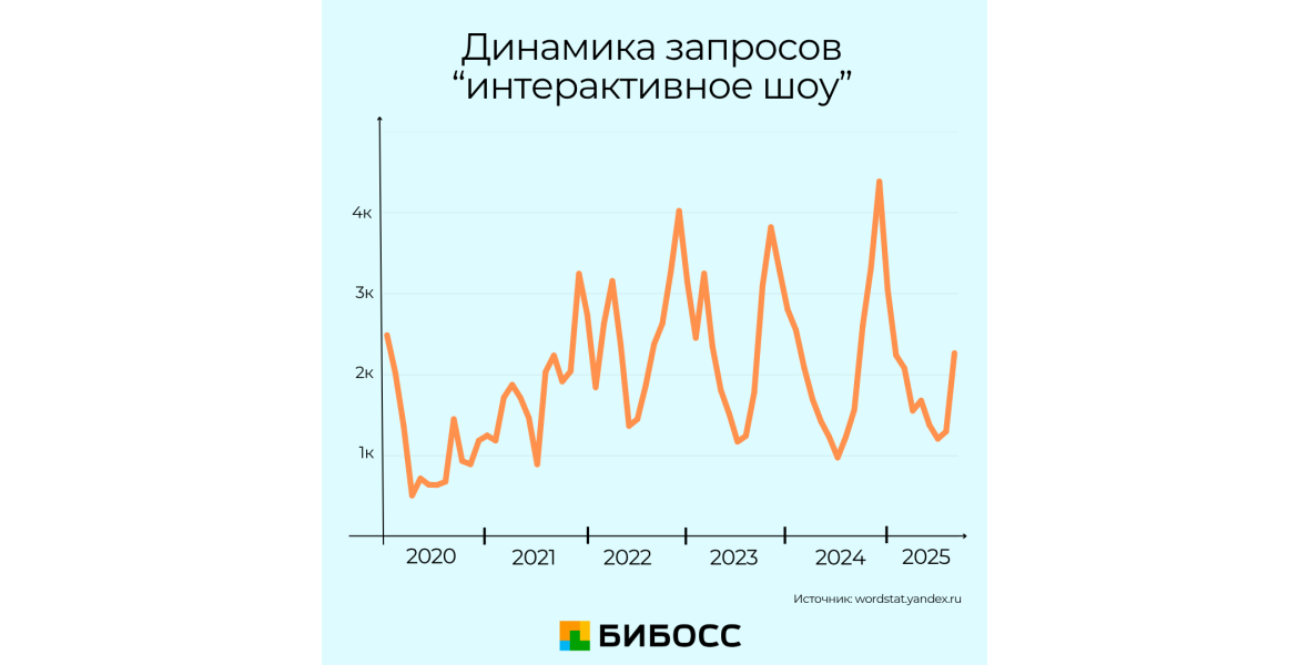 динамика запросов интерактивное шоу