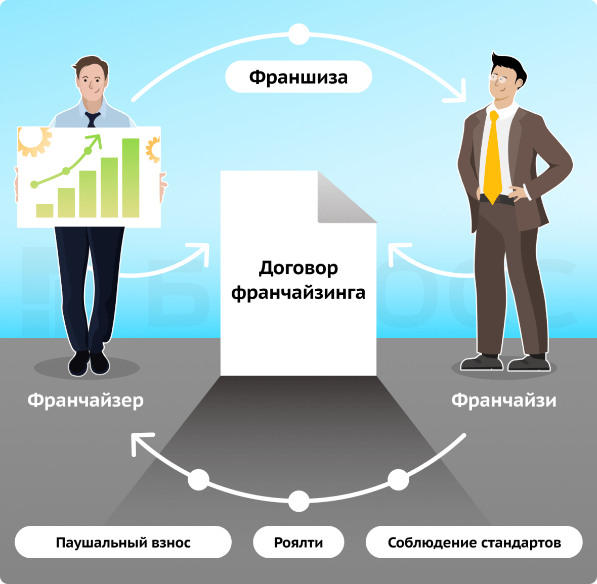 Что такое франчайзинг простыми словами: примеры, виды, плюсы и минусы