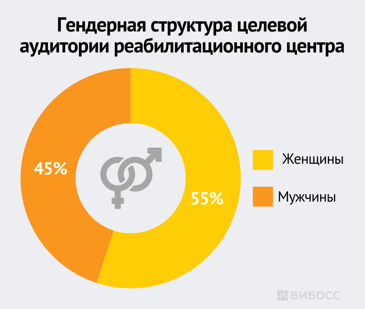 Гендерная структура целевой аудитории реабилитационного центра