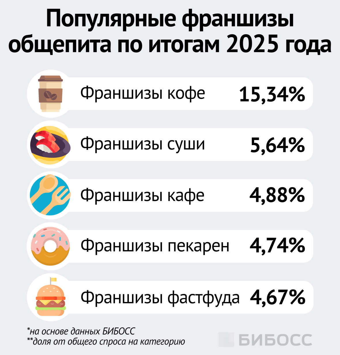 Популярные франшизы общепита по итогам 2025 года