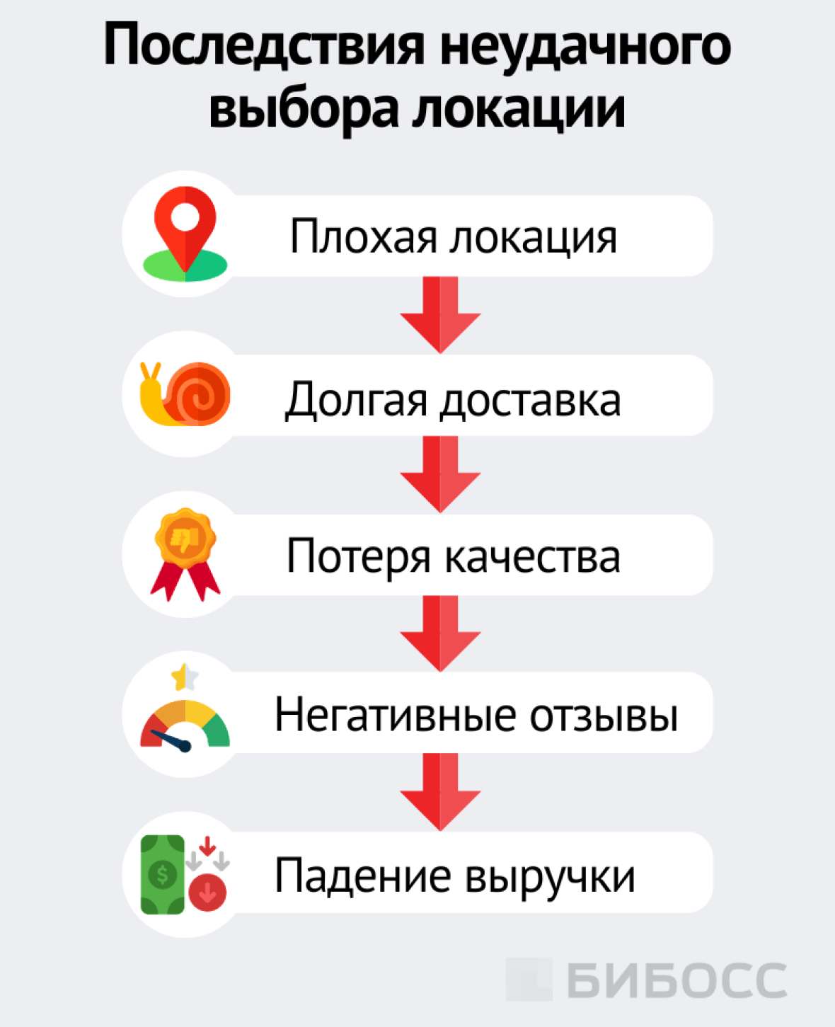 Последствия неудачного выбора локации