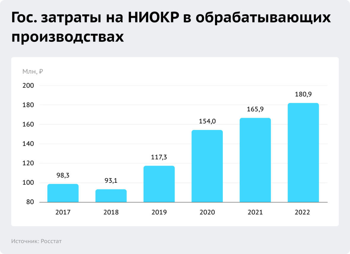 Статистика государственных затрат на НИОКР