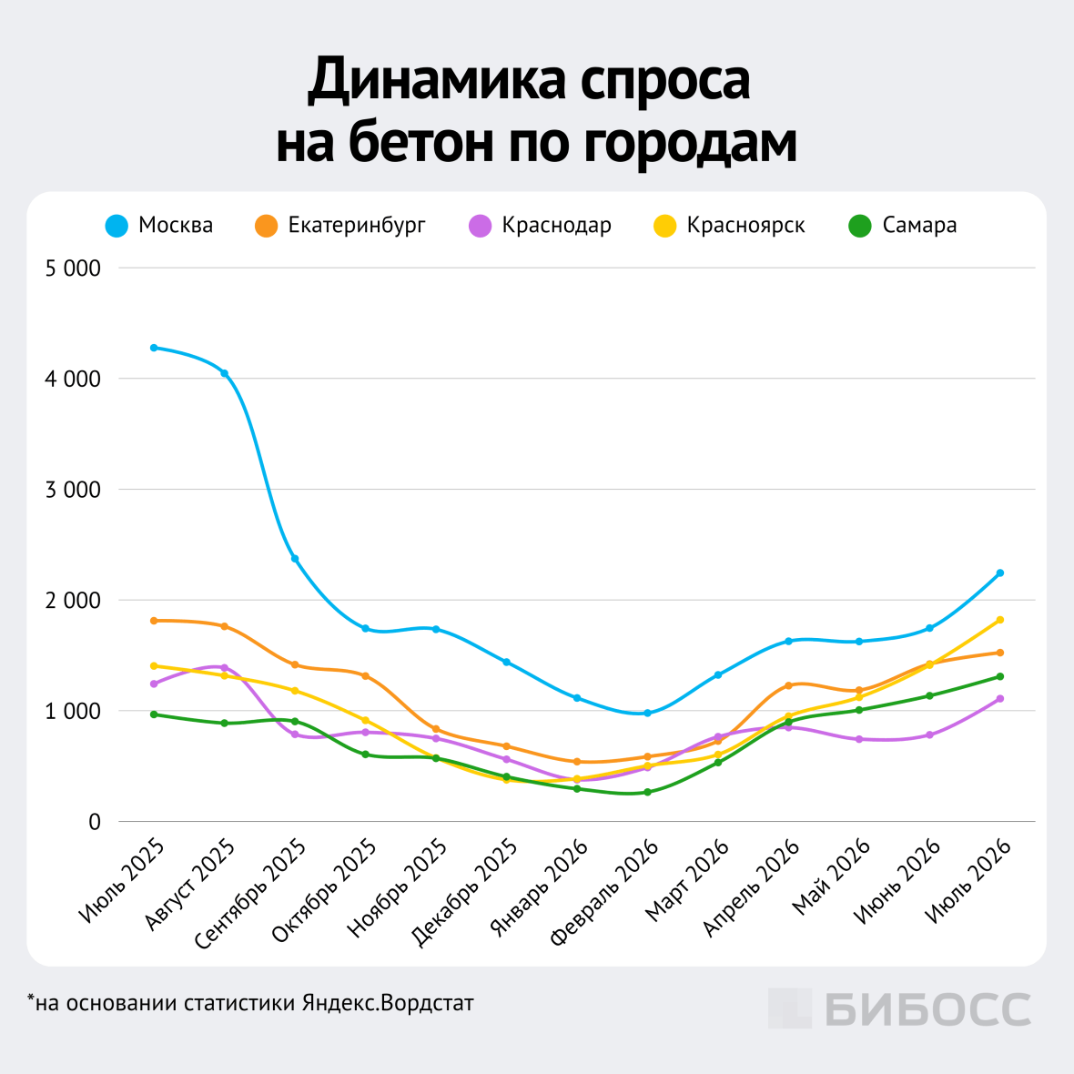 динамика спроса на бетон по городам
