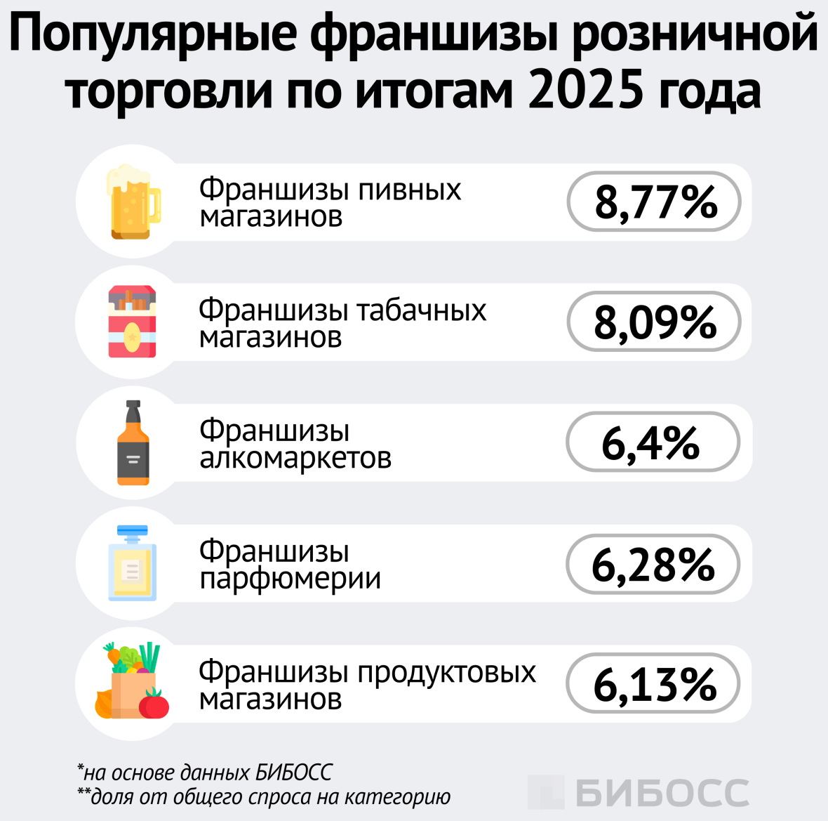 Популярные франшизы розничной торговли по итогам 2025 года