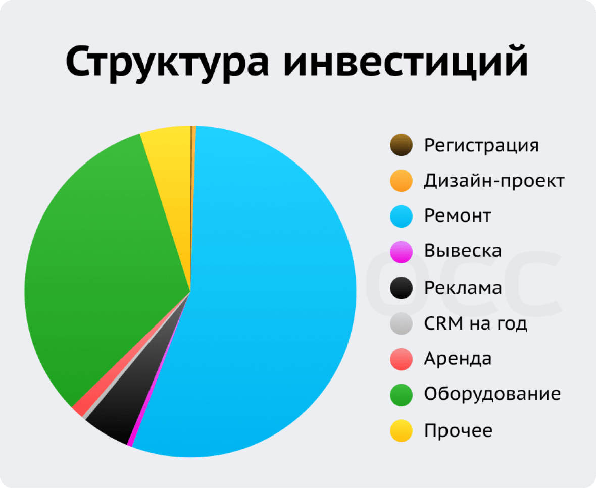 Структура инвестиций