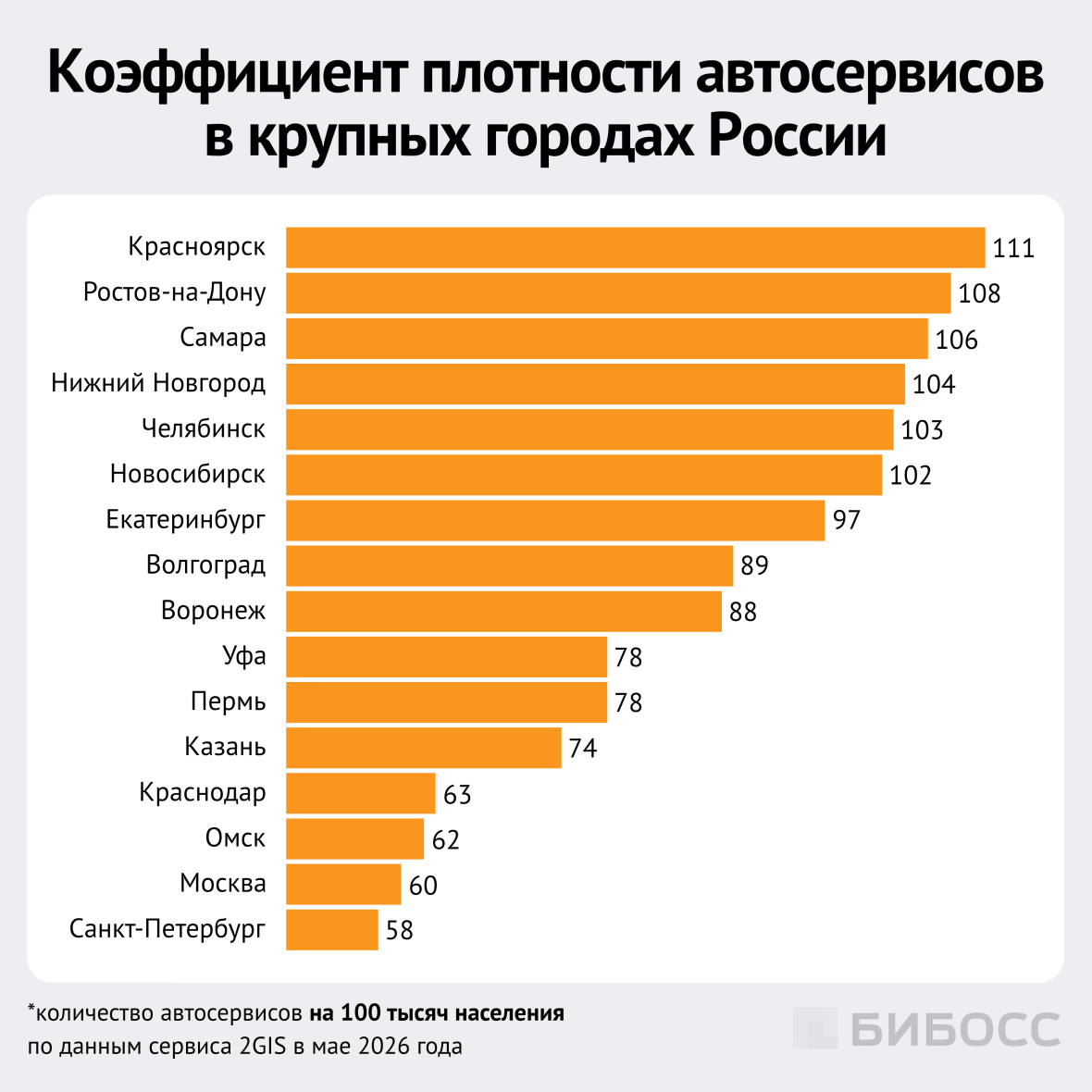 коэффициент плотности автосервисов на 100 тысяч населения