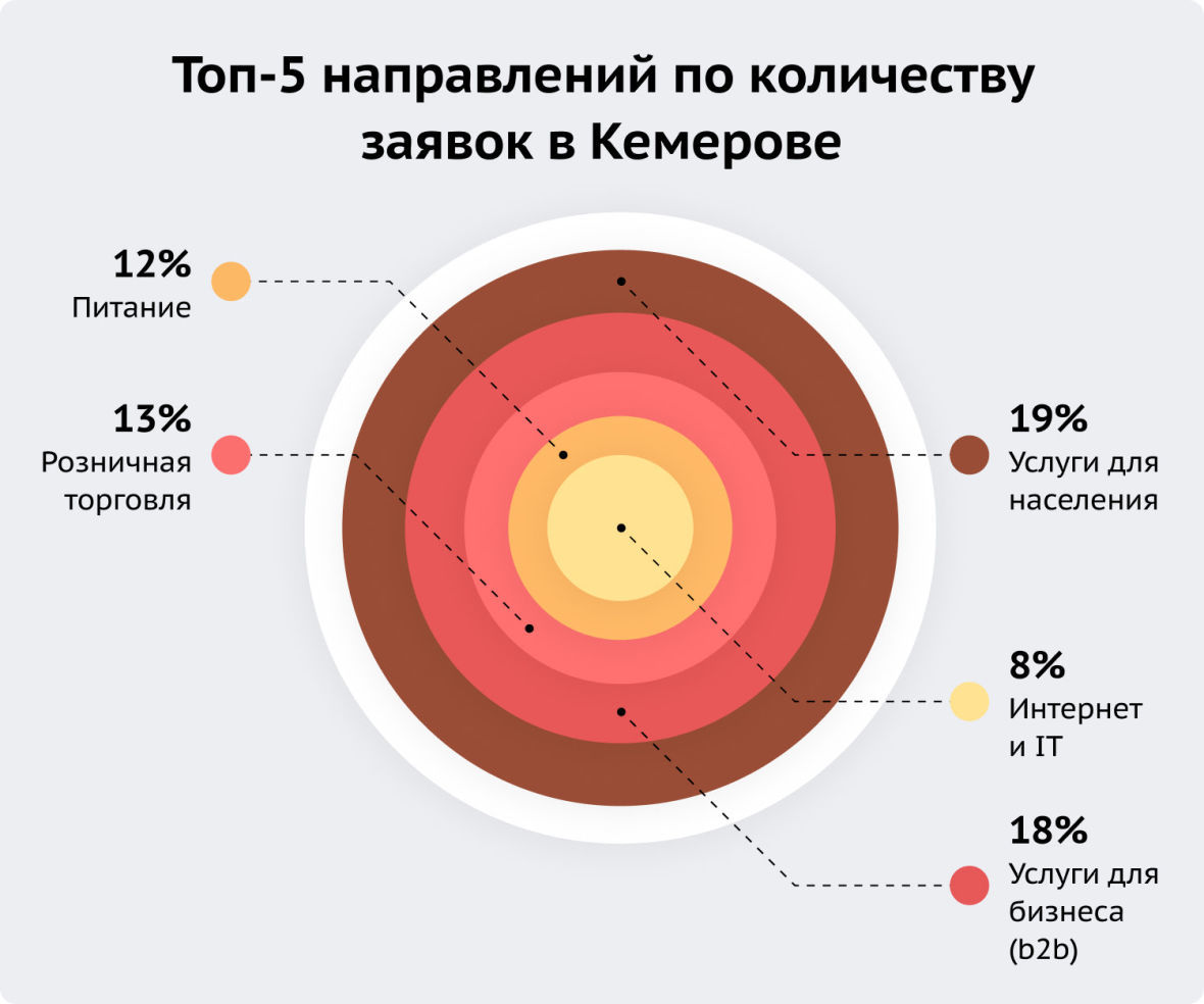 топ-5 направлений по количеству заявок на покупку франшиз в Кемерове