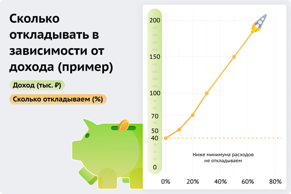 сколько откладывать в зависимости от дохода